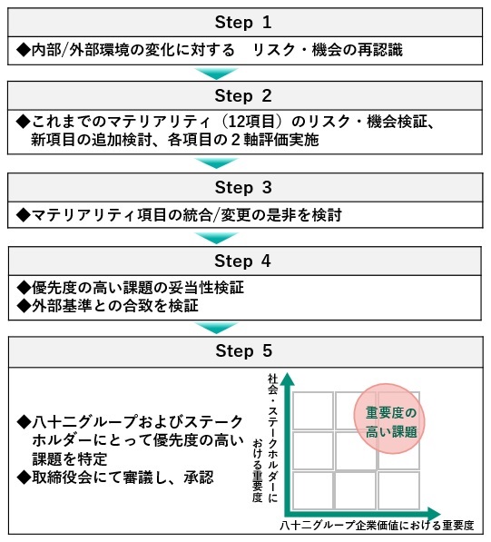 マテリアリティ(重点課題)特定プロセス