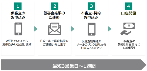 1.仮審査のお申込み 2.仮審査結果のご連絡 3.本審査・契約お申込 4.口座開設